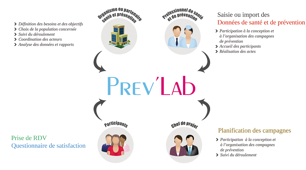 Prev'Lab Modules
